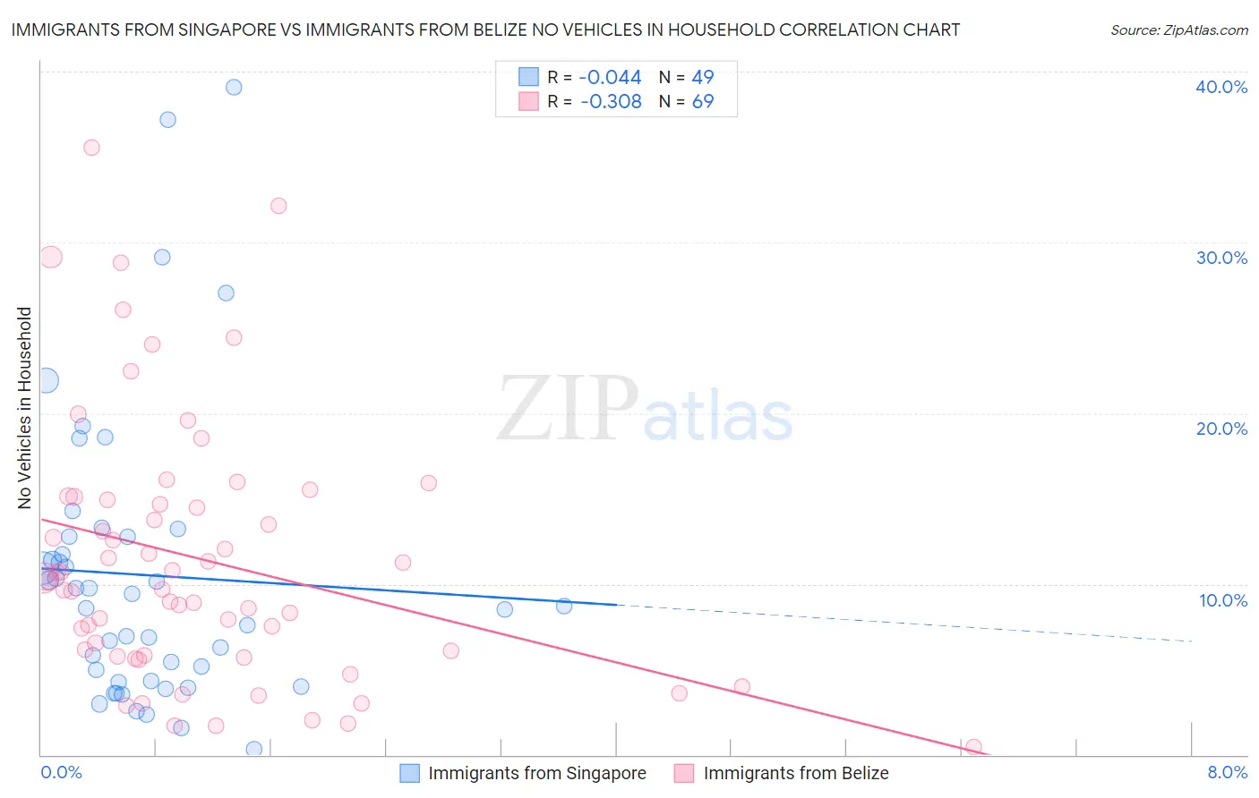 Immigrants from Singapore vs Immigrants from Belize No Vehicles in Household