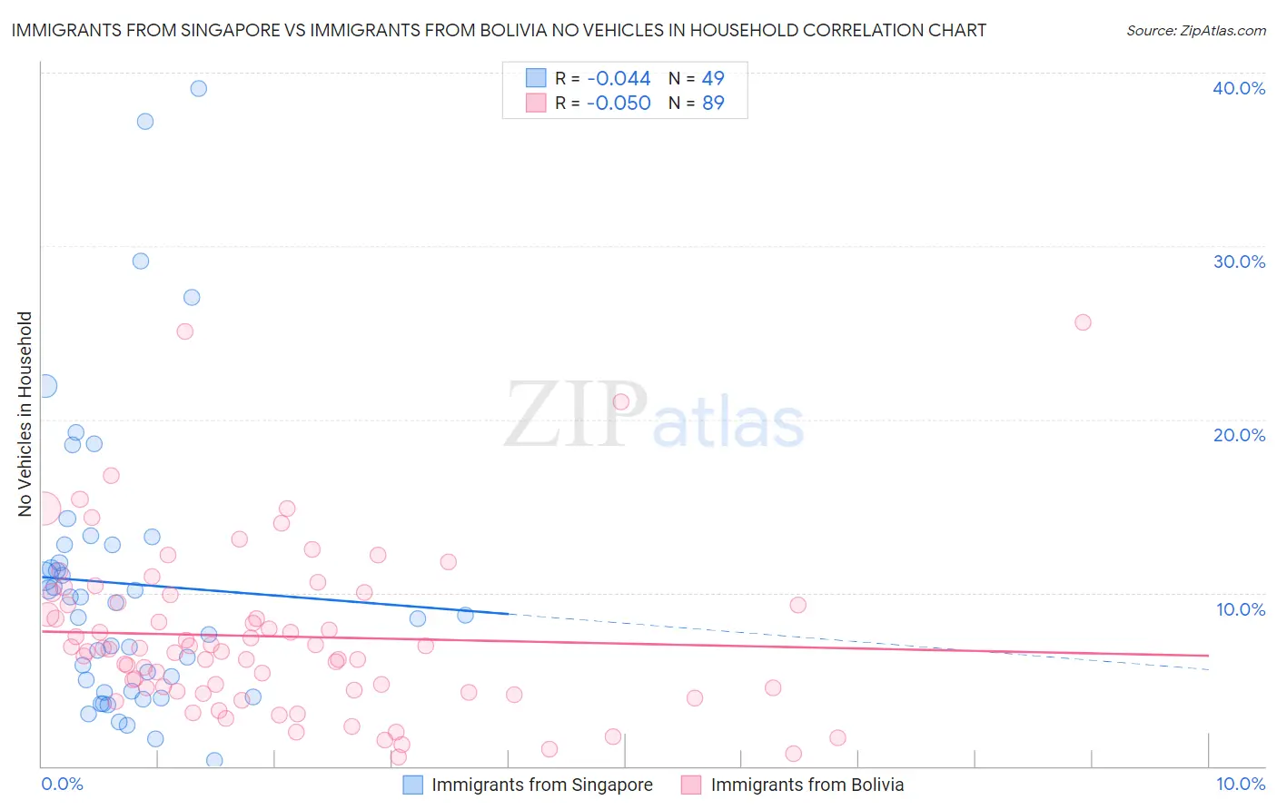 Immigrants from Singapore vs Immigrants from Bolivia No Vehicles in Household