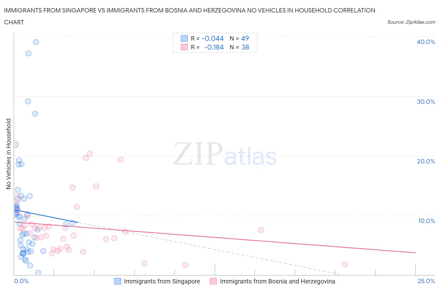 Immigrants from Singapore vs Immigrants from Bosnia and Herzegovina No Vehicles in Household