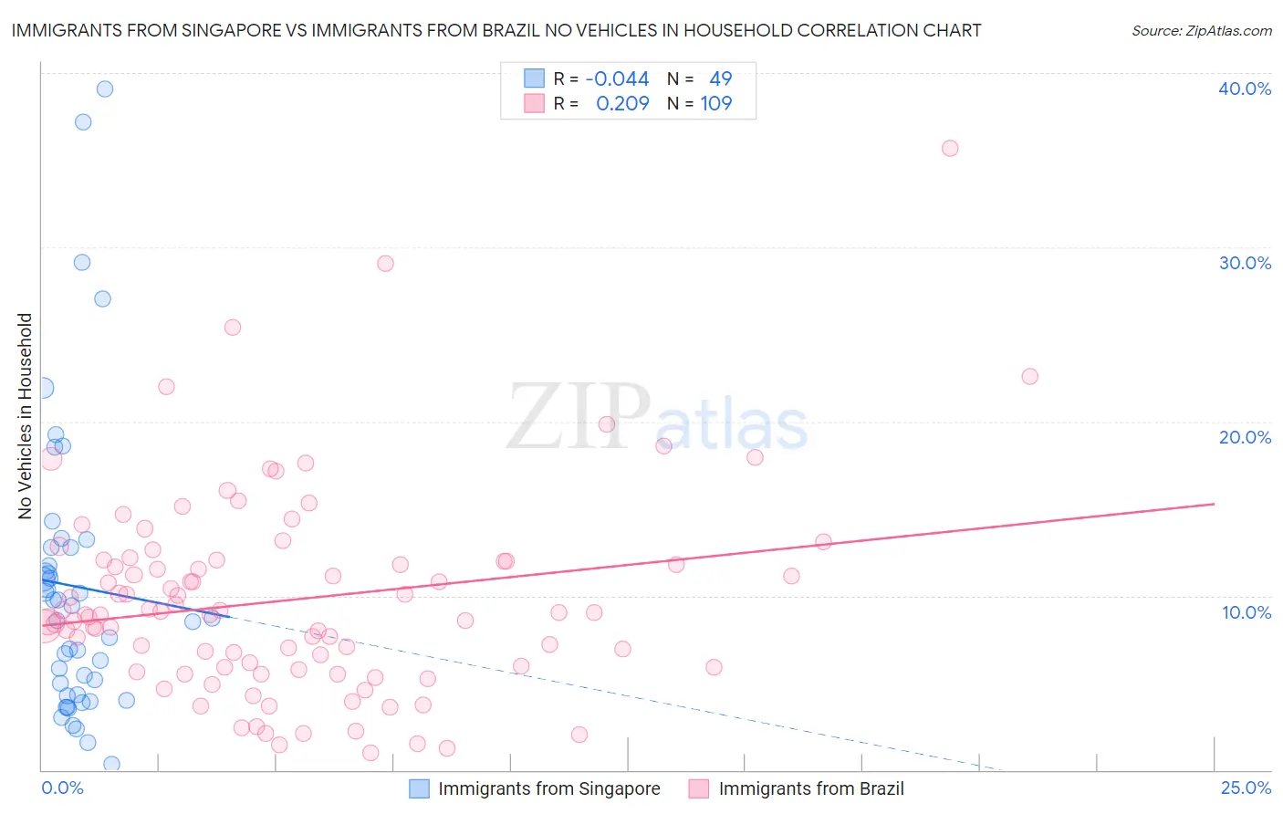 Immigrants from Singapore vs Immigrants from Brazil No Vehicles in Household