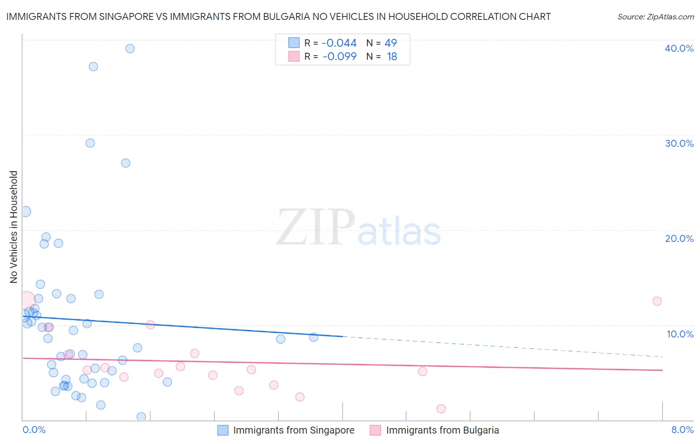Immigrants from Singapore vs Immigrants from Bulgaria No Vehicles in Household