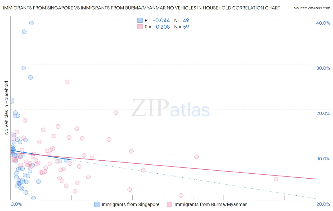 Immigrants from Singapore vs Immigrants from Burma/Myanmar No Vehicles in Household