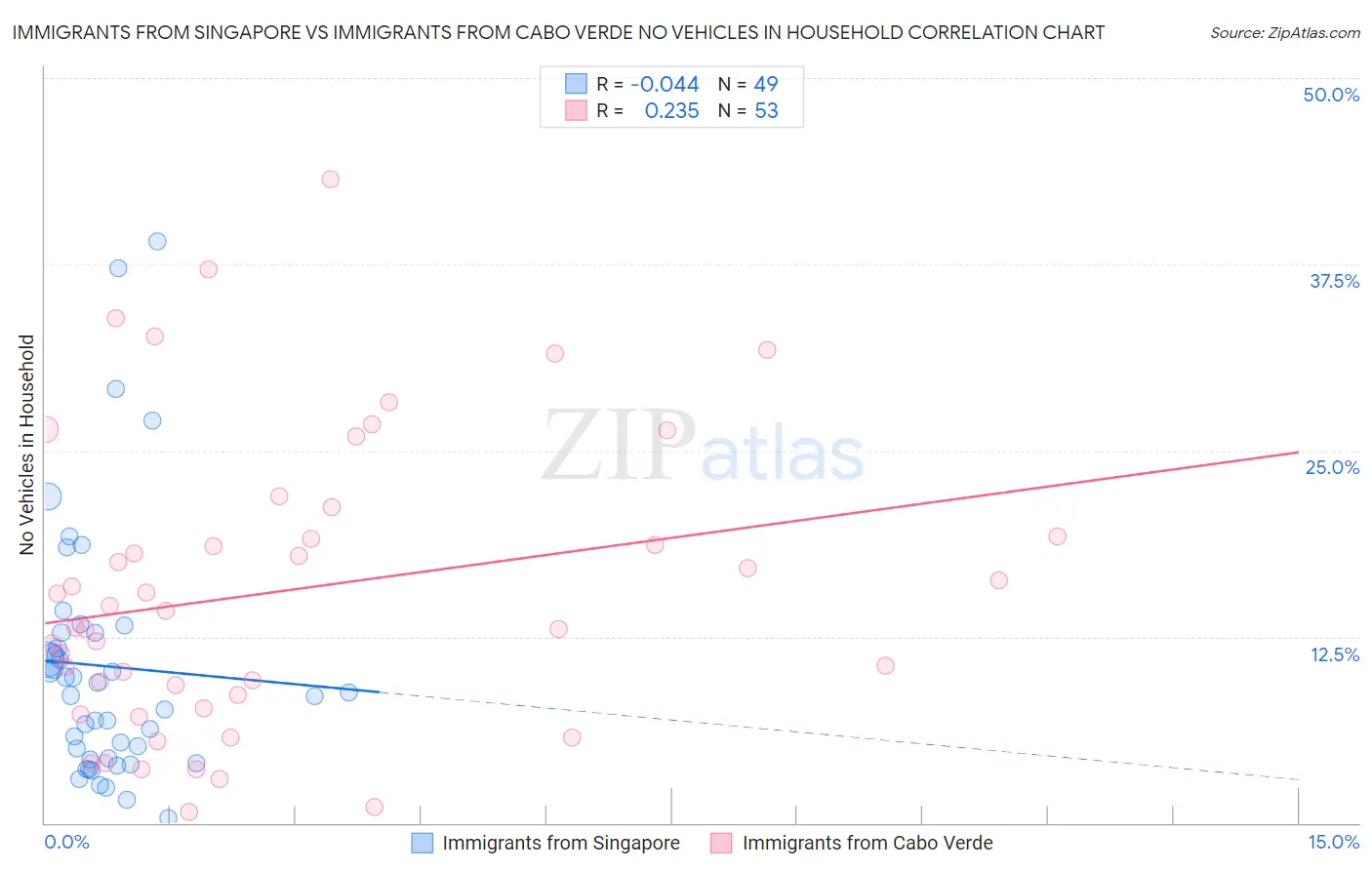 Immigrants from Singapore vs Immigrants from Cabo Verde No Vehicles in Household