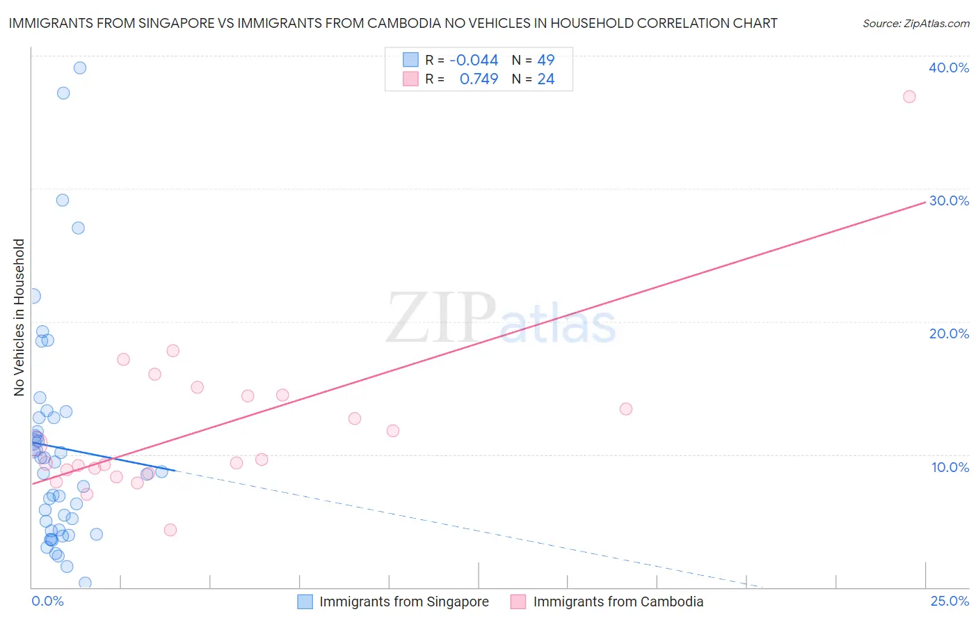 Immigrants from Singapore vs Immigrants from Cambodia No Vehicles in Household