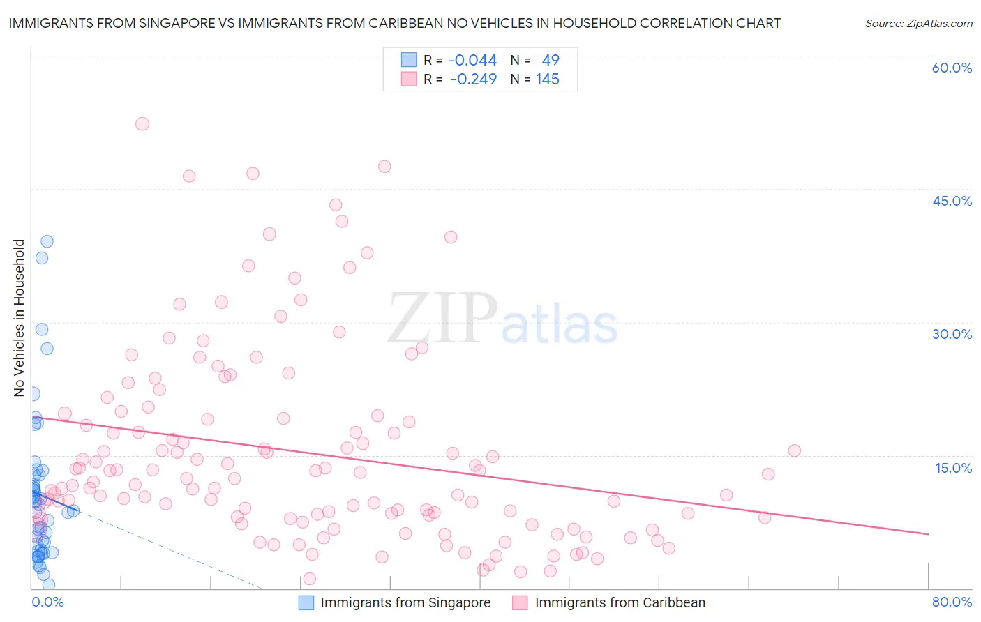 Immigrants from Singapore vs Immigrants from Caribbean No Vehicles in Household