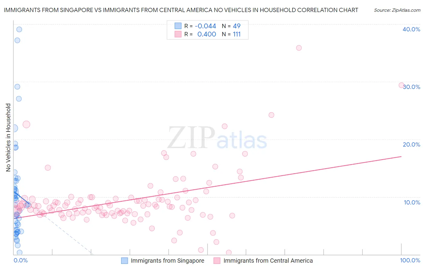 Immigrants from Singapore vs Immigrants from Central America No Vehicles in Household