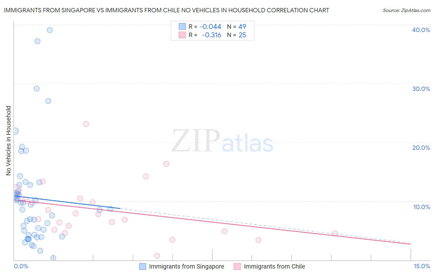 Immigrants from Singapore vs Immigrants from Chile No Vehicles in Household
