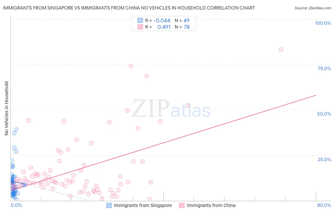 Immigrants from Singapore vs Immigrants from China No Vehicles in Household