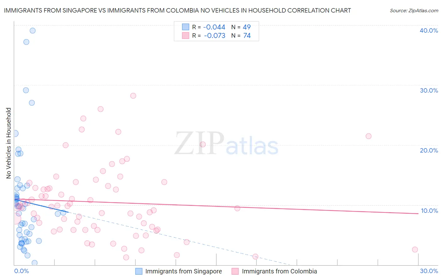 Immigrants from Singapore vs Immigrants from Colombia No Vehicles in Household