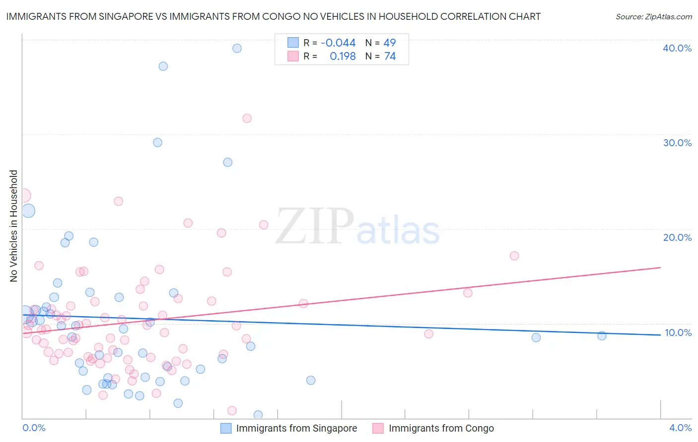 Immigrants from Singapore vs Immigrants from Congo No Vehicles in Household
