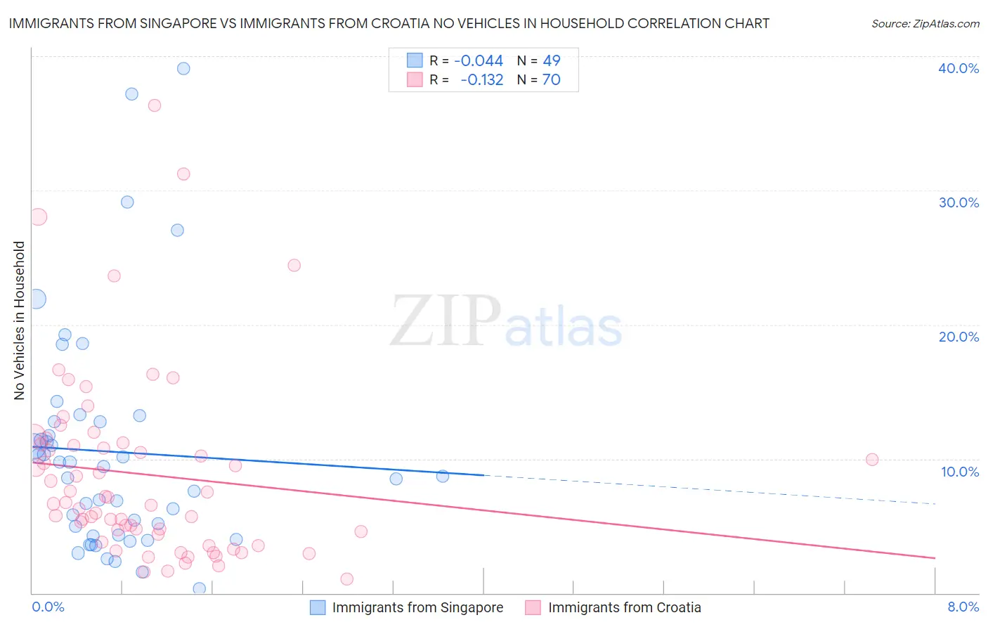 Immigrants from Singapore vs Immigrants from Croatia No Vehicles in Household