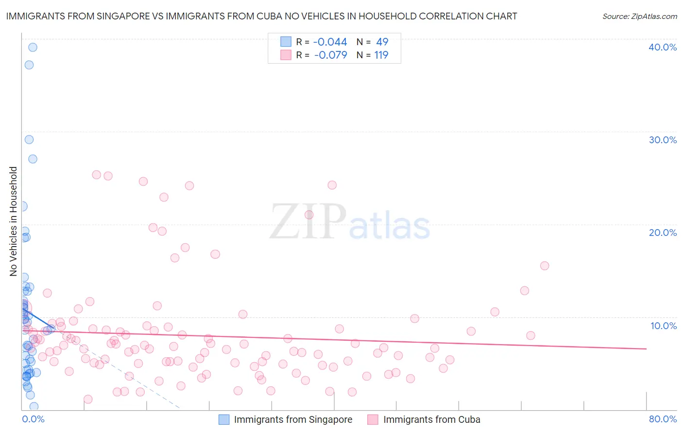 Immigrants from Singapore vs Immigrants from Cuba No Vehicles in Household