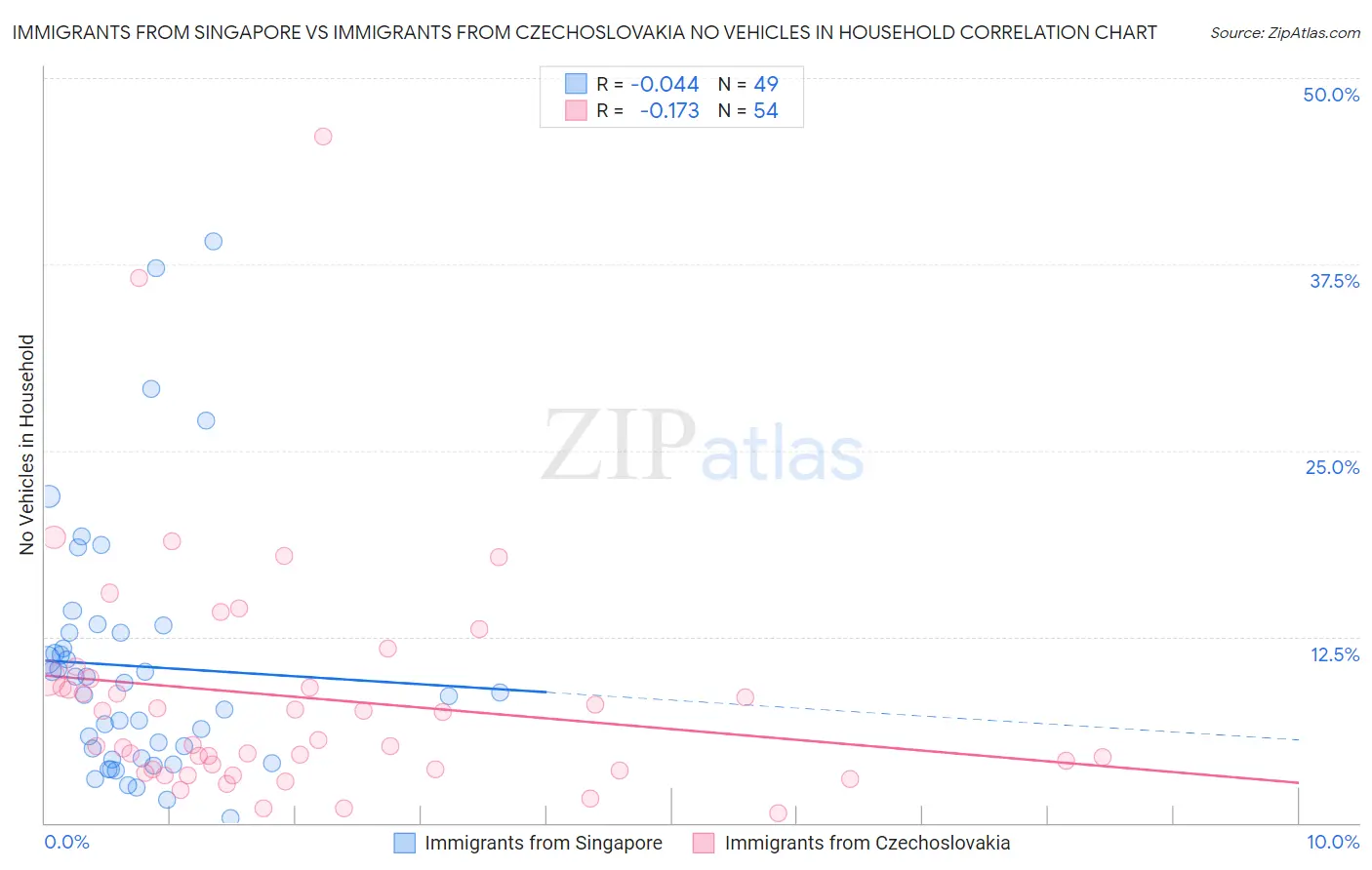 Immigrants from Singapore vs Immigrants from Czechoslovakia No Vehicles in Household