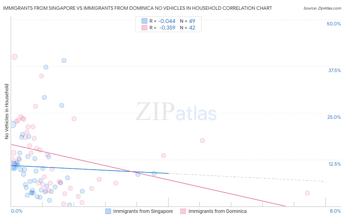 Immigrants from Singapore vs Immigrants from Dominica No Vehicles in Household