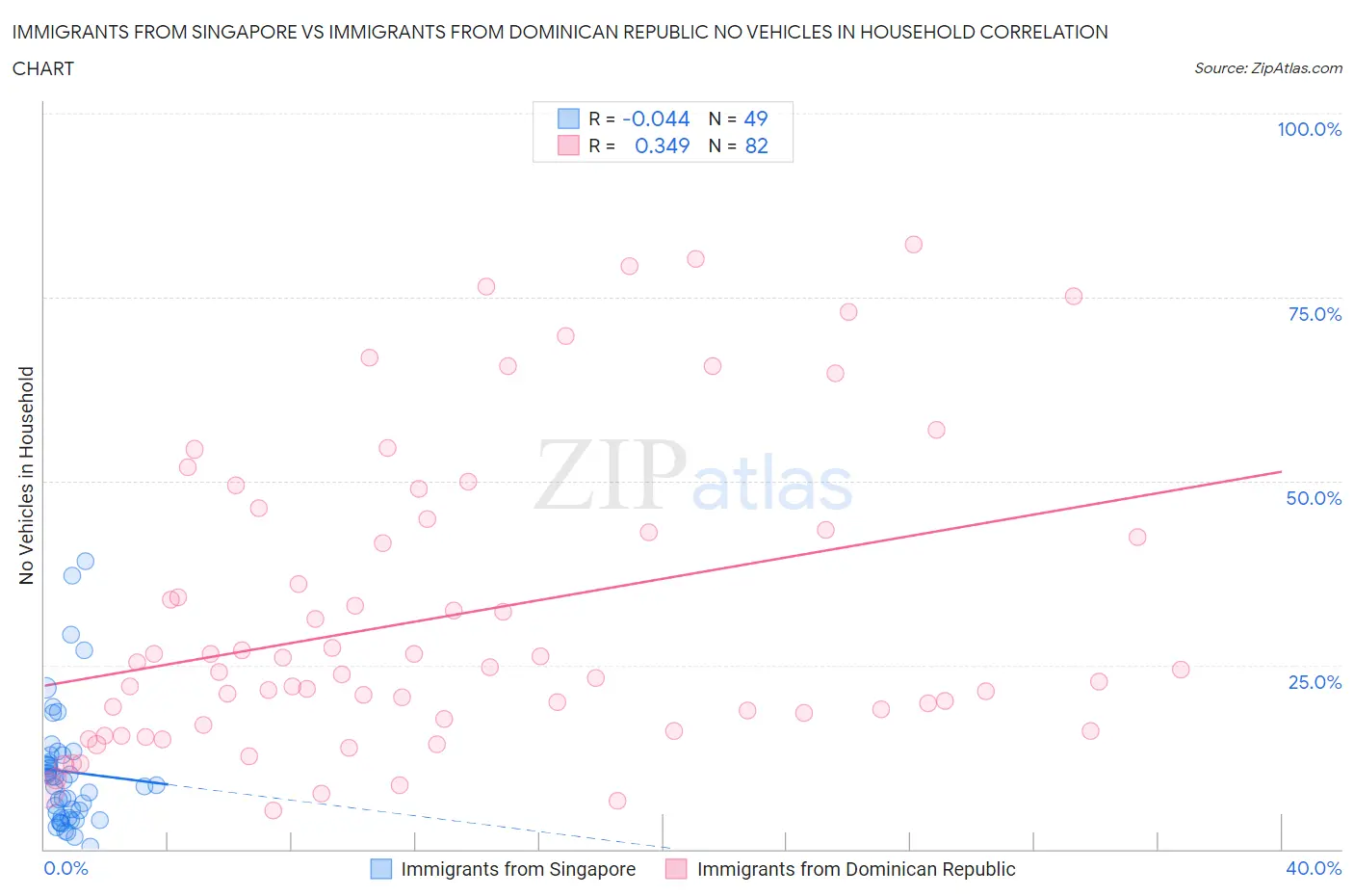 Immigrants from Singapore vs Immigrants from Dominican Republic No Vehicles in Household