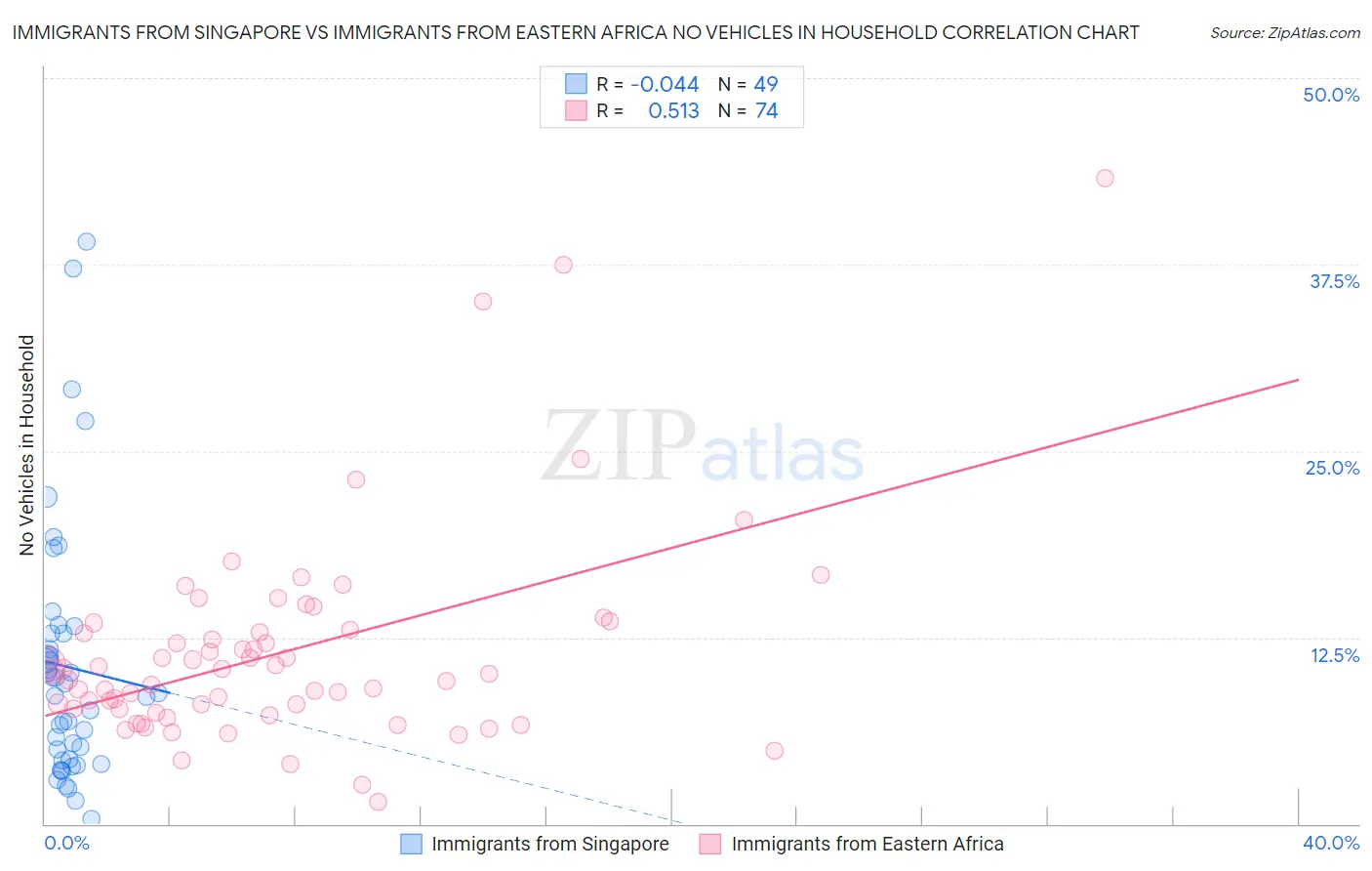 Immigrants from Singapore vs Immigrants from Eastern Africa No Vehicles in Household