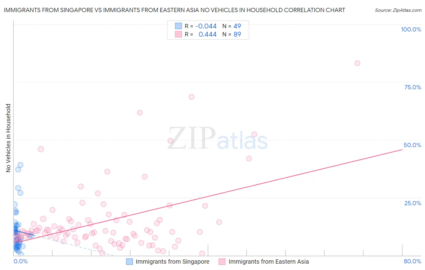 Immigrants from Singapore vs Immigrants from Eastern Asia No Vehicles in Household