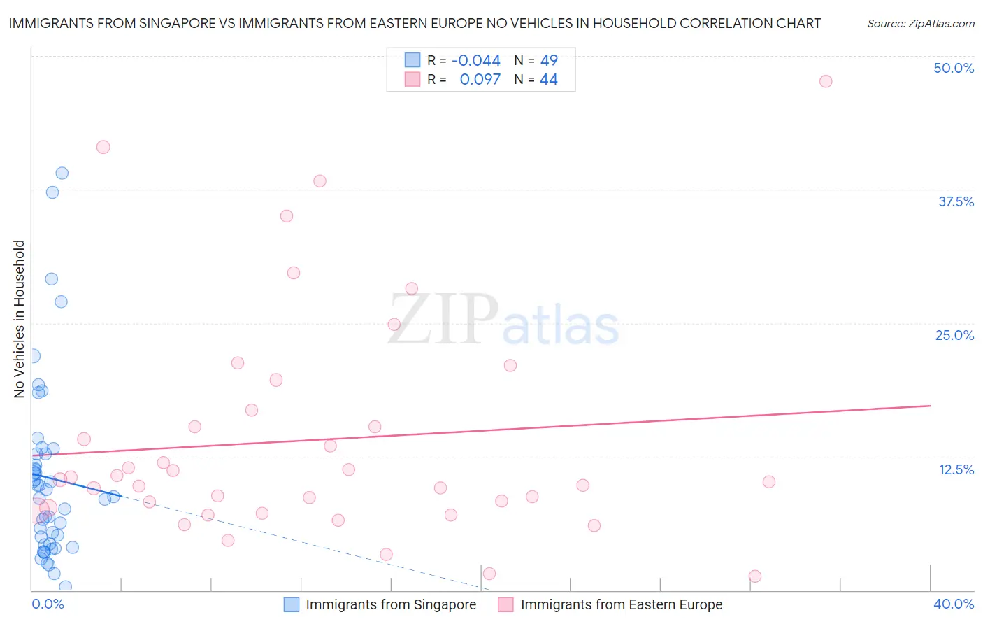 Immigrants from Singapore vs Immigrants from Eastern Europe No Vehicles in Household