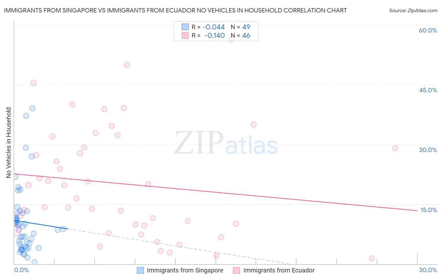 Immigrants from Singapore vs Immigrants from Ecuador No Vehicles in Household
