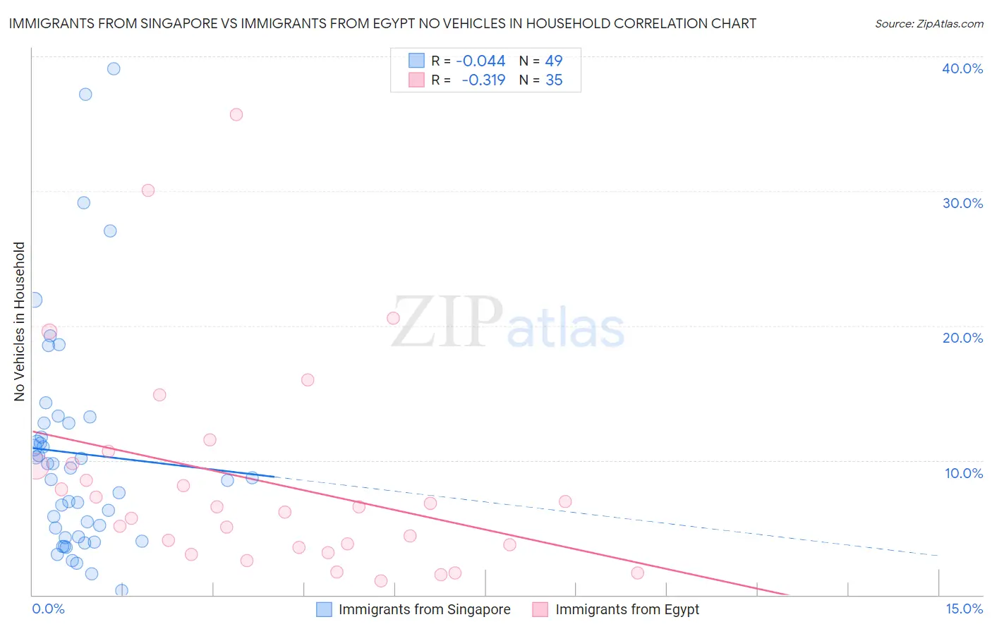 Immigrants from Singapore vs Immigrants from Egypt No Vehicles in Household