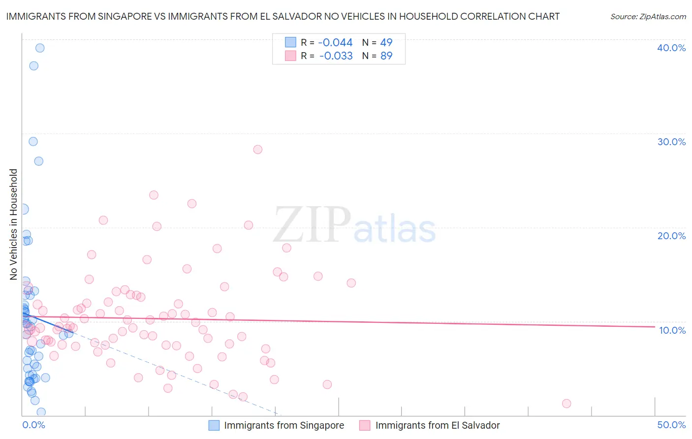 Immigrants from Singapore vs Immigrants from El Salvador No Vehicles in Household