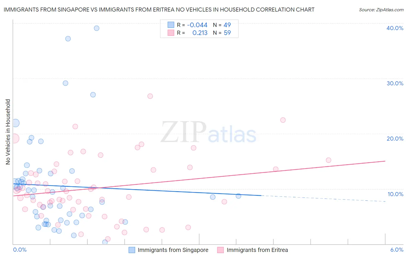Immigrants from Singapore vs Immigrants from Eritrea No Vehicles in Household