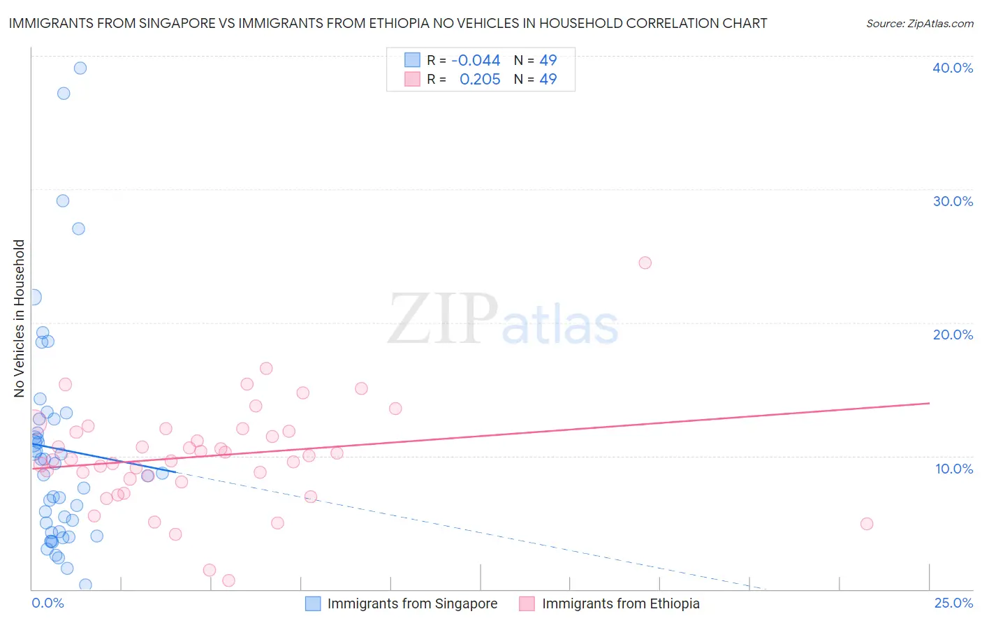 Immigrants from Singapore vs Immigrants from Ethiopia No Vehicles in Household