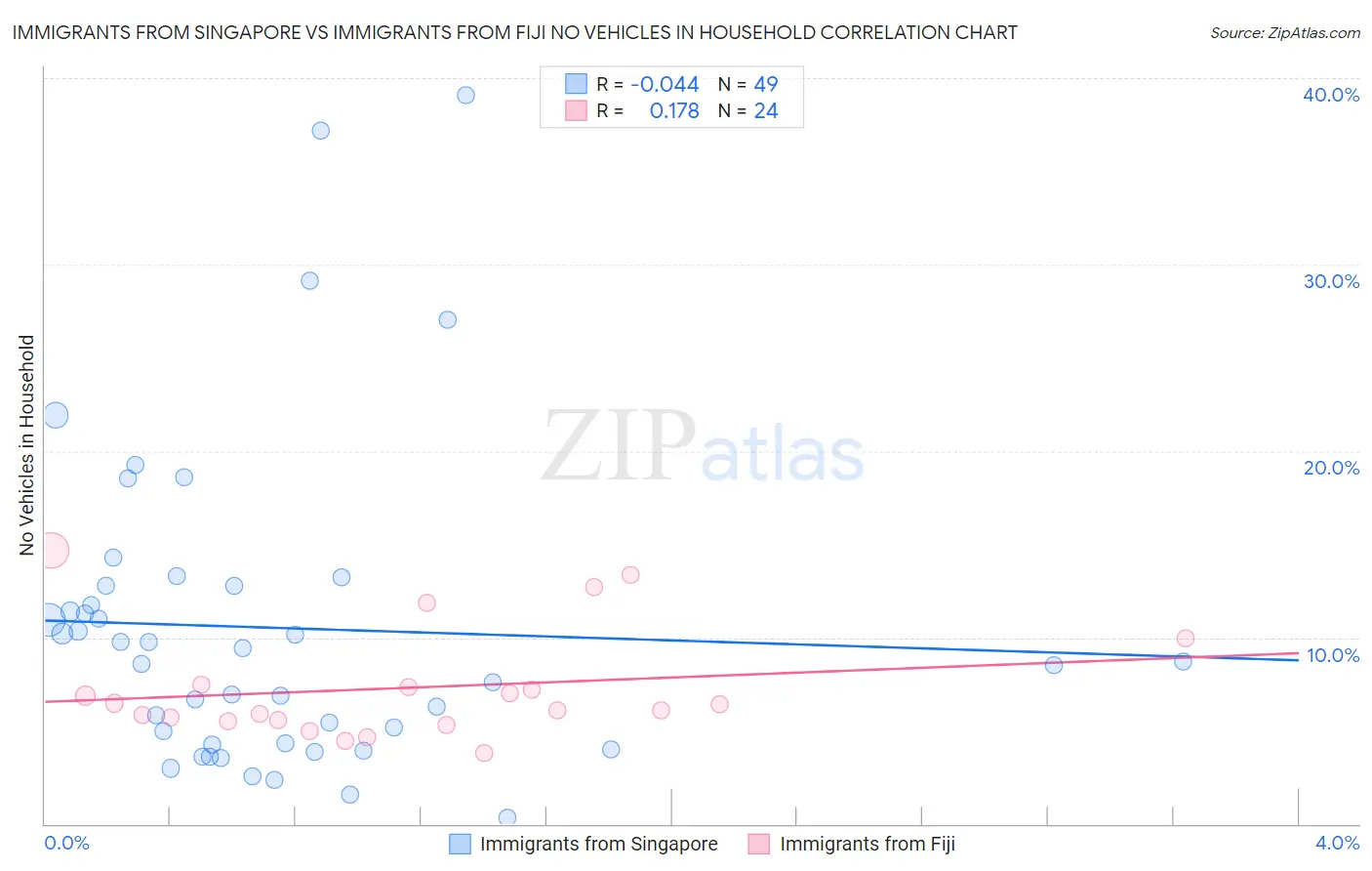 Immigrants from Singapore vs Immigrants from Fiji No Vehicles in Household