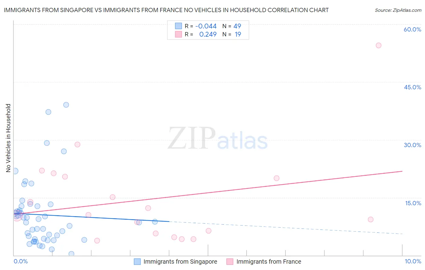 Immigrants from Singapore vs Immigrants from France No Vehicles in Household