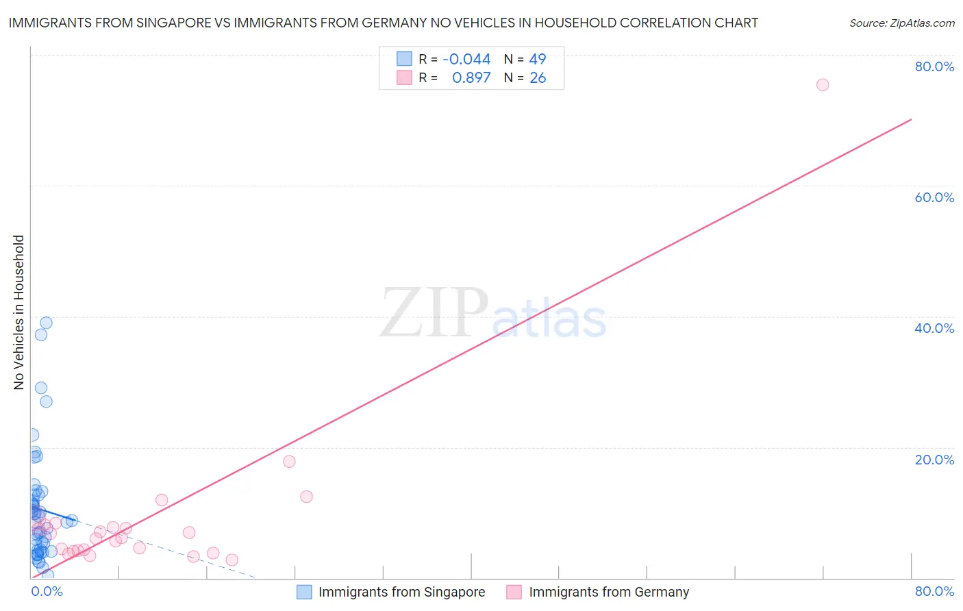 Immigrants from Singapore vs Immigrants from Germany No Vehicles in Household