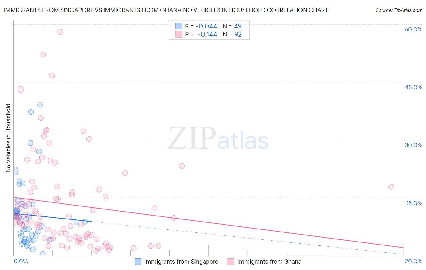 Immigrants from Singapore vs Immigrants from Ghana No Vehicles in Household