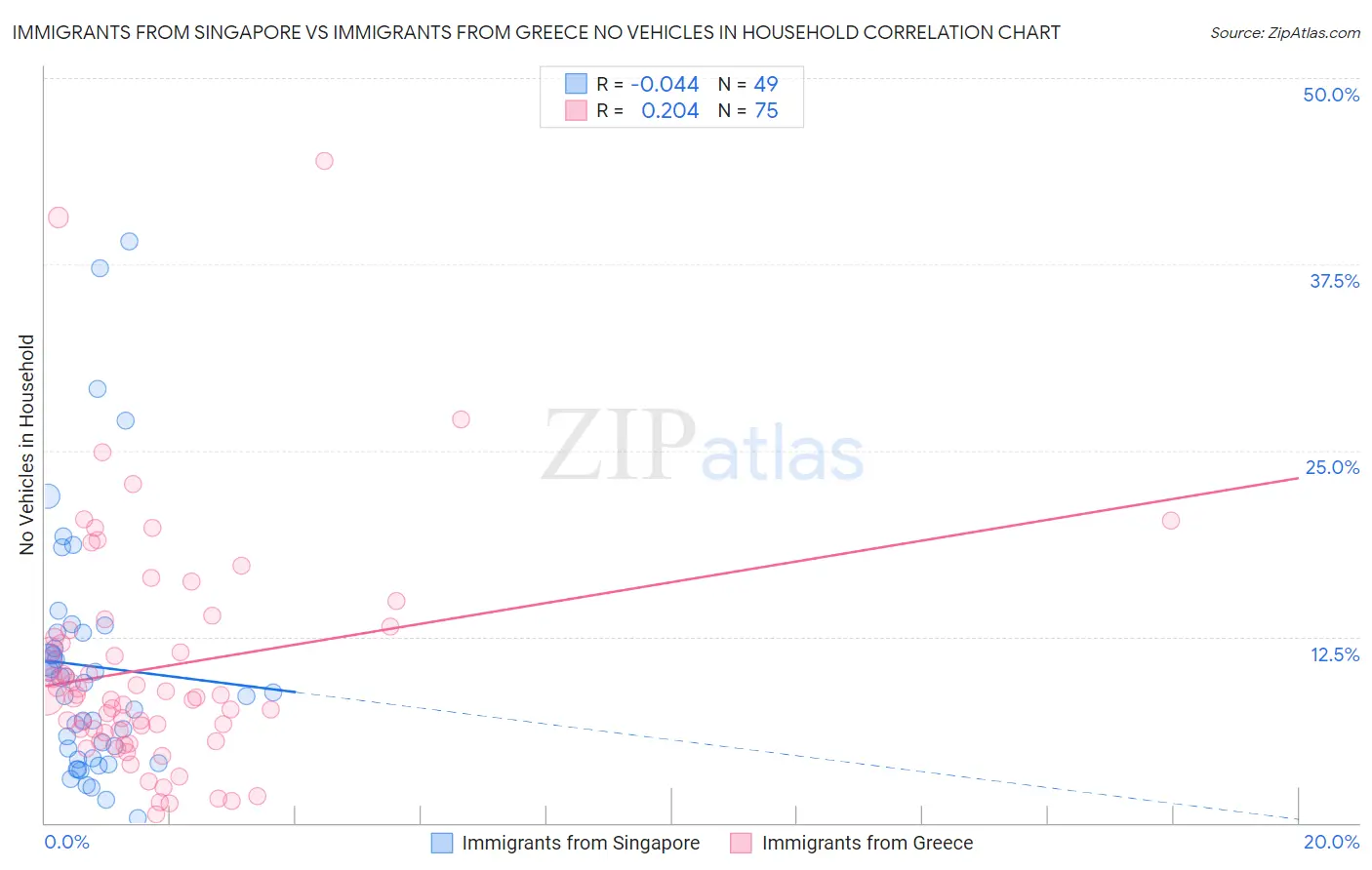 Immigrants from Singapore vs Immigrants from Greece No Vehicles in Household