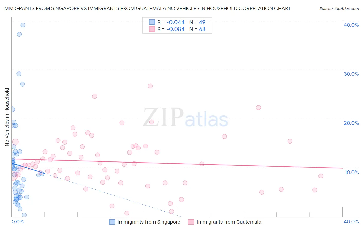 Immigrants from Singapore vs Immigrants from Guatemala No Vehicles in Household