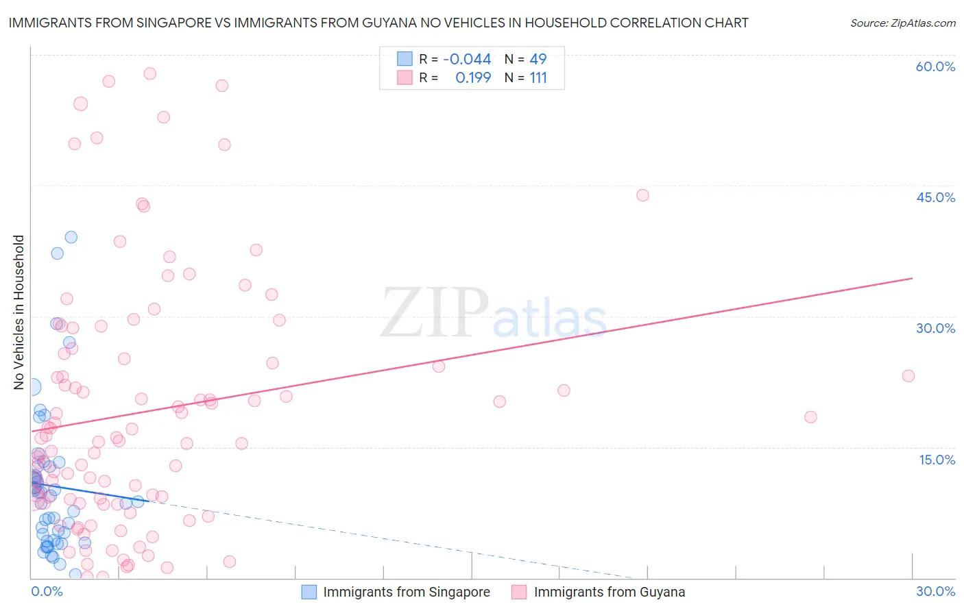 Immigrants from Singapore vs Immigrants from Guyana No Vehicles in Household