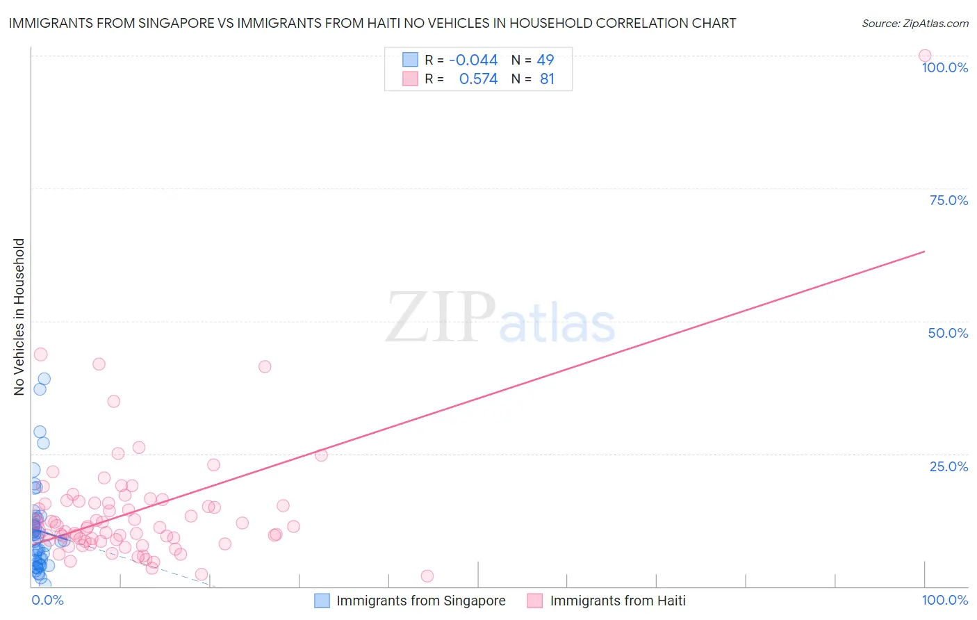 Immigrants from Singapore vs Immigrants from Haiti No Vehicles in Household