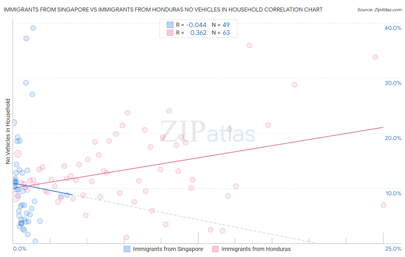 Immigrants from Singapore vs Immigrants from Honduras No Vehicles in Household