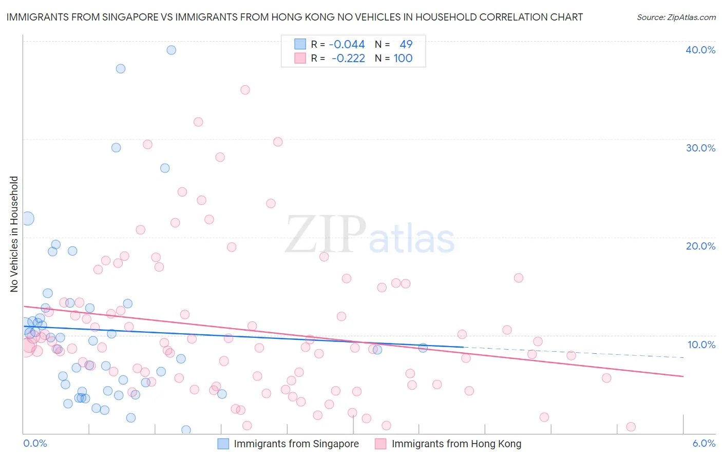 Immigrants from Singapore vs Immigrants from Hong Kong No Vehicles in Household