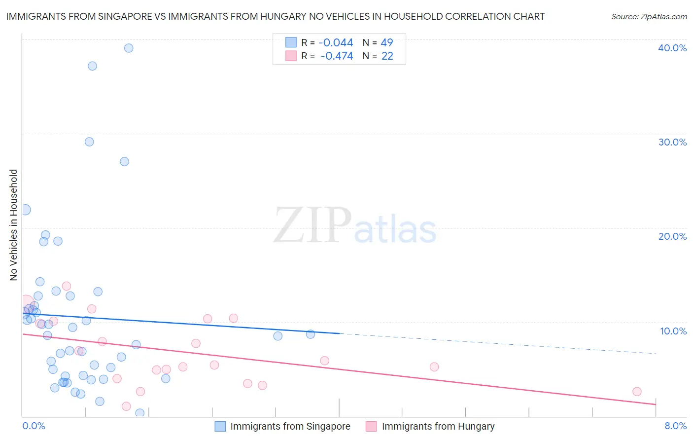 Immigrants from Singapore vs Immigrants from Hungary No Vehicles in Household