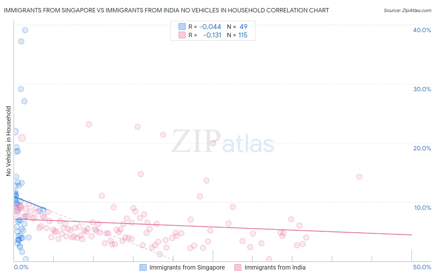 Immigrants from Singapore vs Immigrants from India No Vehicles in Household