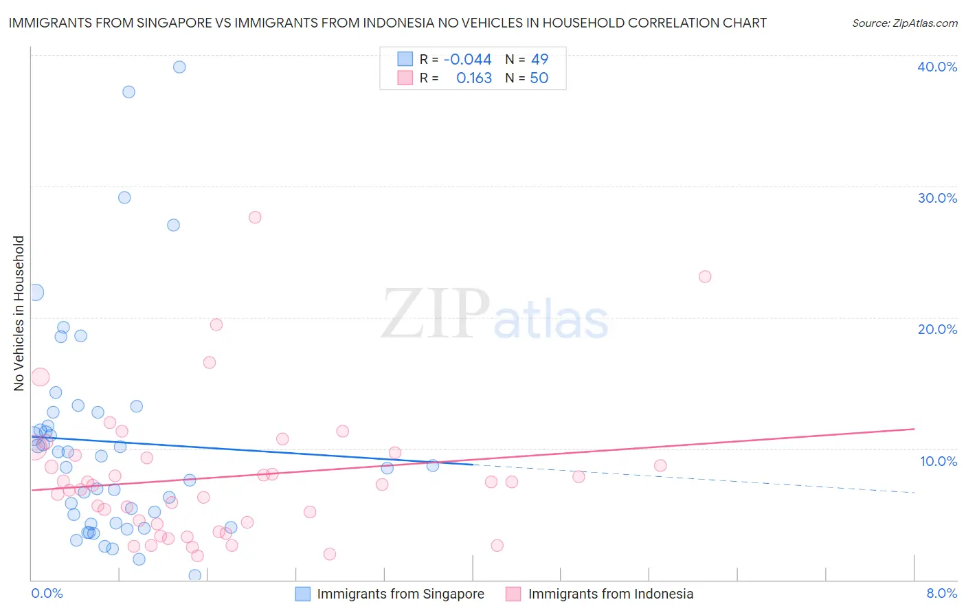 Immigrants from Singapore vs Immigrants from Indonesia No Vehicles in Household