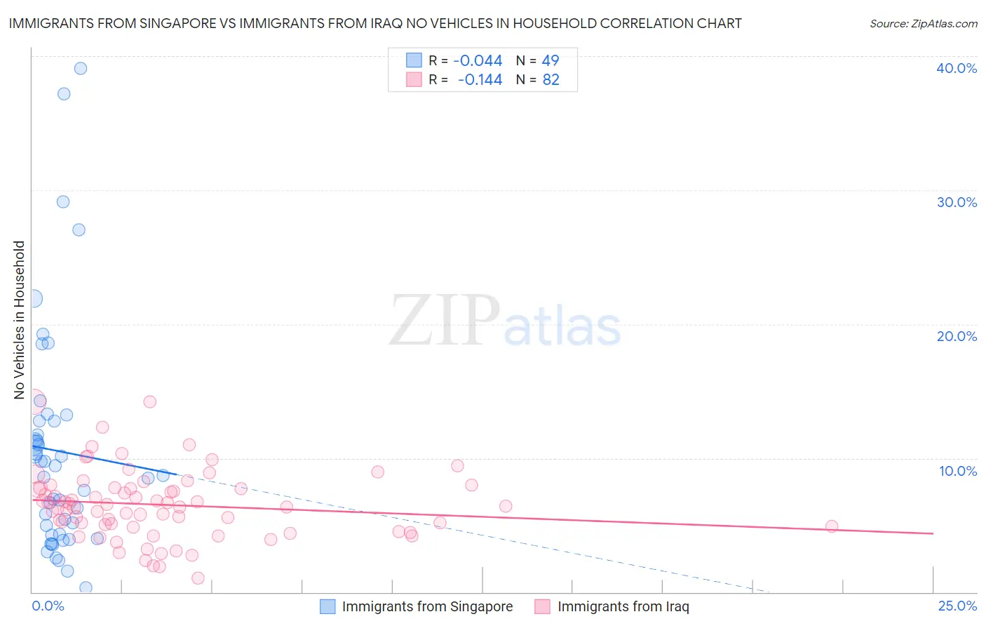 Immigrants from Singapore vs Immigrants from Iraq No Vehicles in Household
