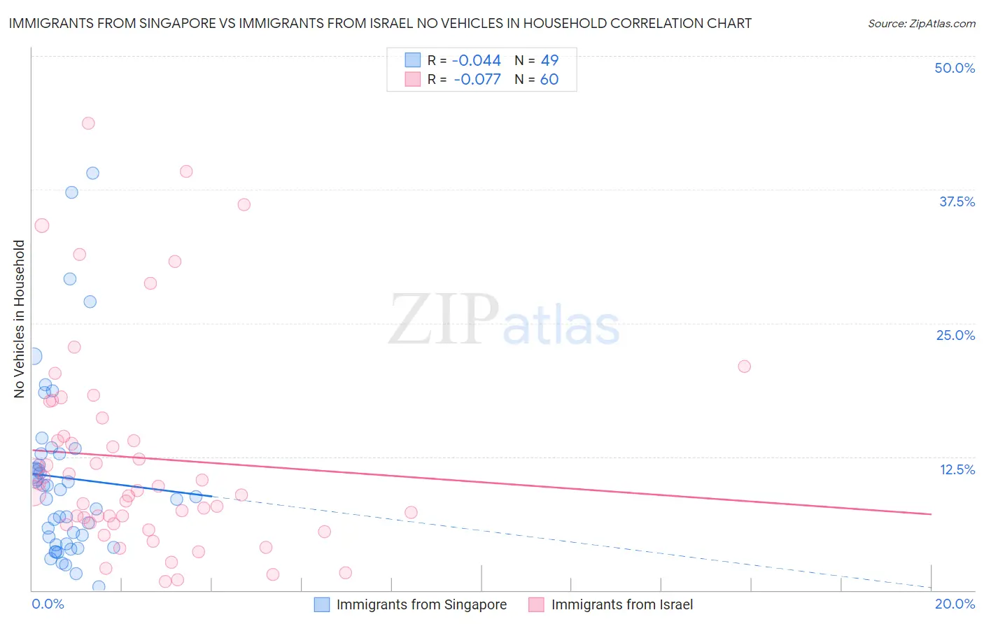 Immigrants from Singapore vs Immigrants from Israel No Vehicles in Household