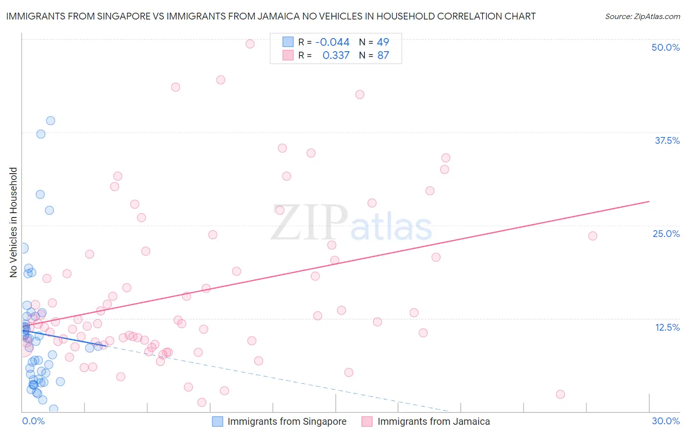 Immigrants from Singapore vs Immigrants from Jamaica No Vehicles in Household