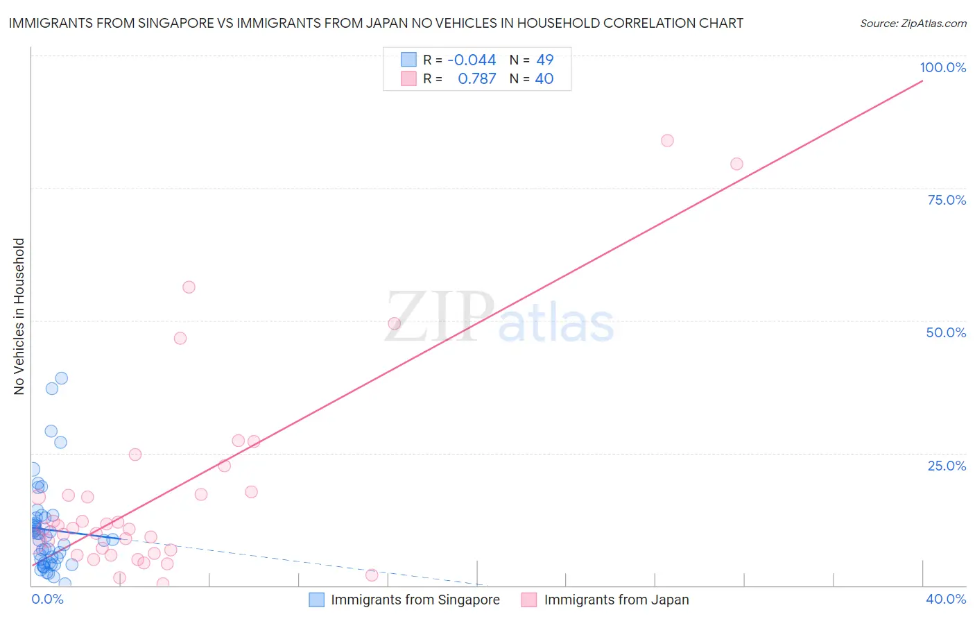 Immigrants from Singapore vs Immigrants from Japan No Vehicles in Household