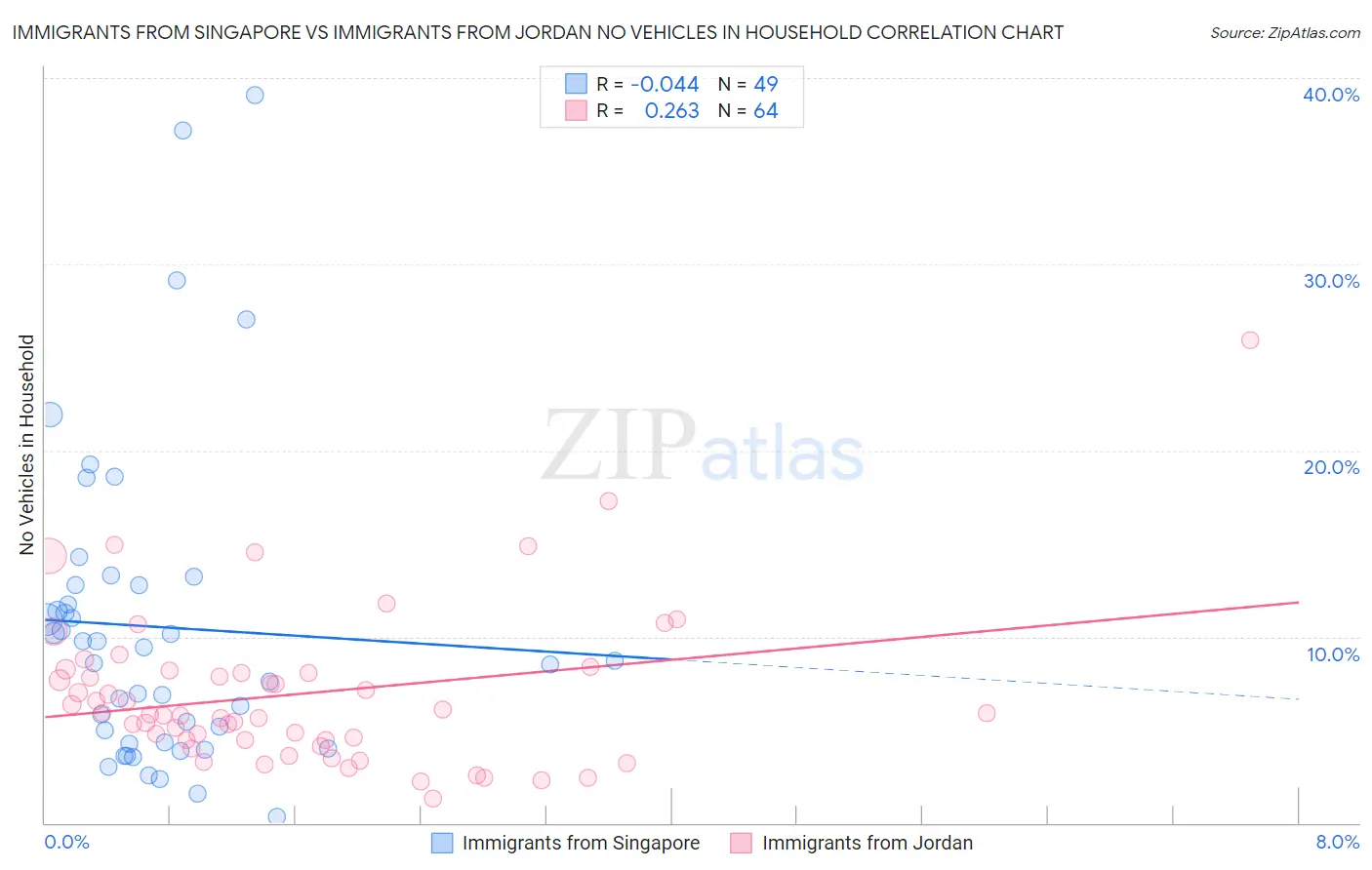 Immigrants from Singapore vs Immigrants from Jordan No Vehicles in Household