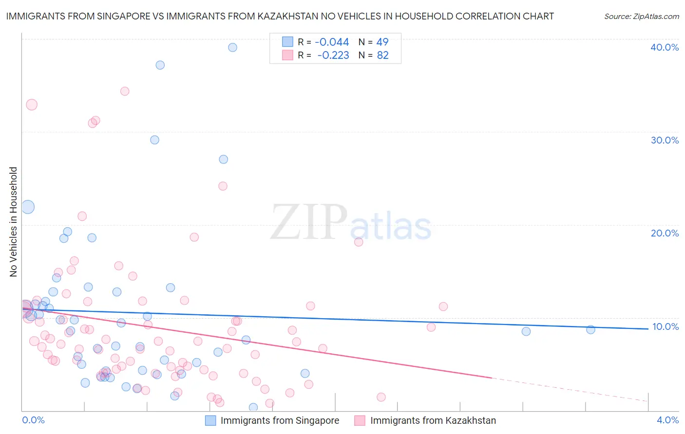 Immigrants from Singapore vs Immigrants from Kazakhstan No Vehicles in Household