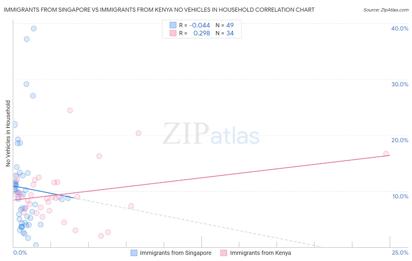 Immigrants from Singapore vs Immigrants from Kenya No Vehicles in Household
