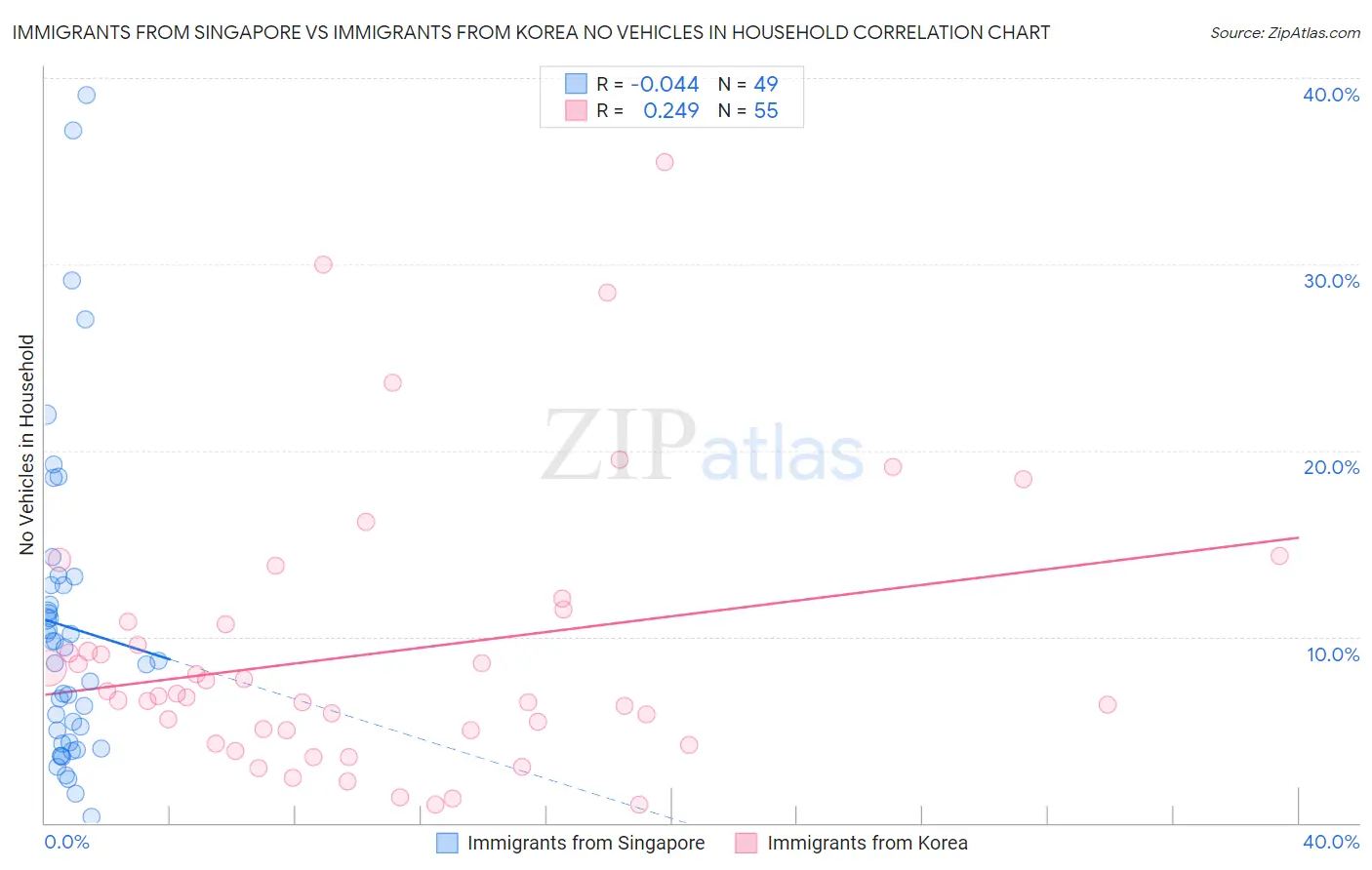 Immigrants from Singapore vs Immigrants from Korea No Vehicles in Household