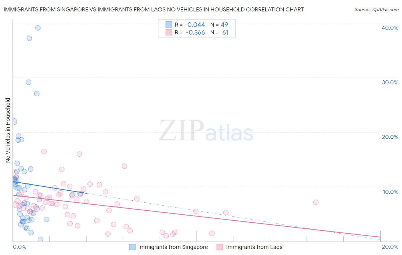 Immigrants from Singapore vs Immigrants from Laos No Vehicles in Household