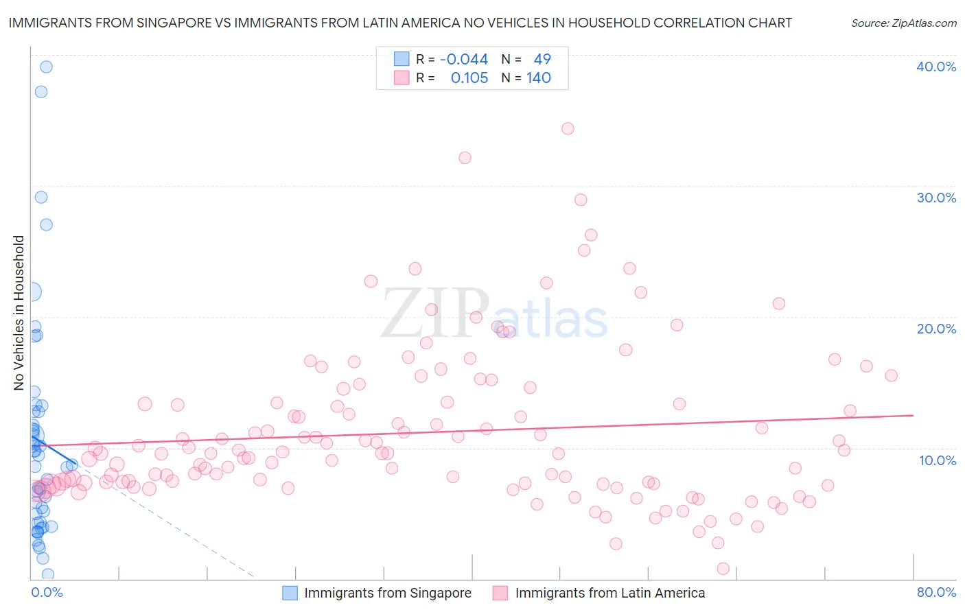 Immigrants from Singapore vs Immigrants from Latin America No Vehicles in Household